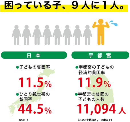 困っている子、７人に１人。日本の子どもの貧困率、11.5%。ひとり親世帯の貧困率44.5%。宇都宮の子どもの経済的貧困率11.9%、宇都宮の貧困の子どもの人数11,094人。